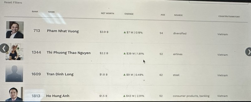 Cập nhật khối tài sản của các tỷ phú USD Việt Nam trên Forbes