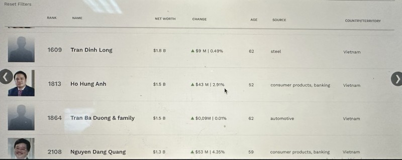 Cập nhật khối tài sản của các tỷ phú USD Việt Nam trên Forbes