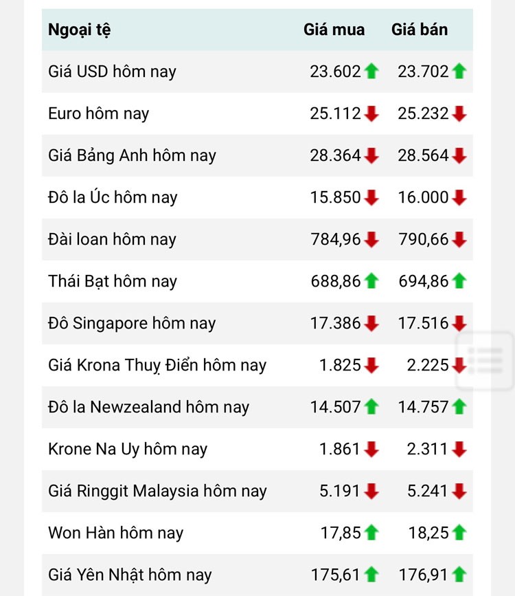 Tỷ giá USD hôm nay 14/3: Đồng Đô la lao dốc giảm mạnh còn 103 điểm