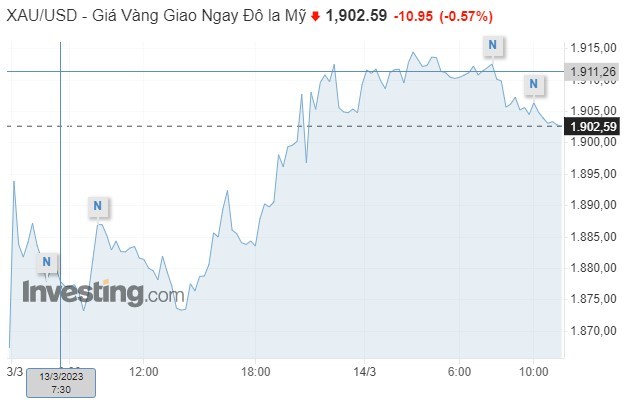 Giá vàng thế giới tăng 