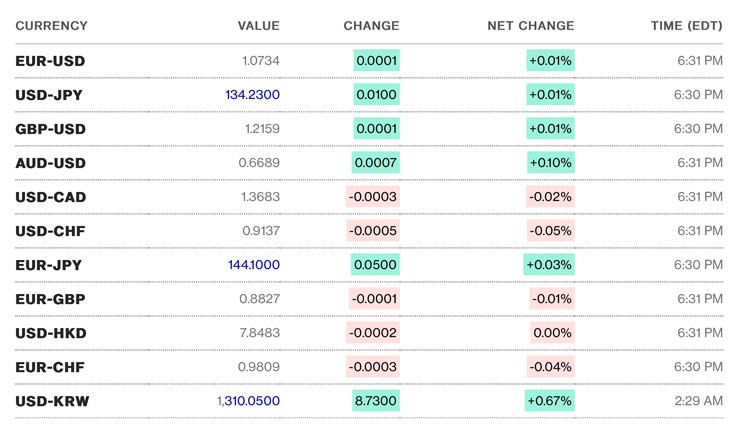 Tỷ giá USD hôm nay 15/3: Đồng USD