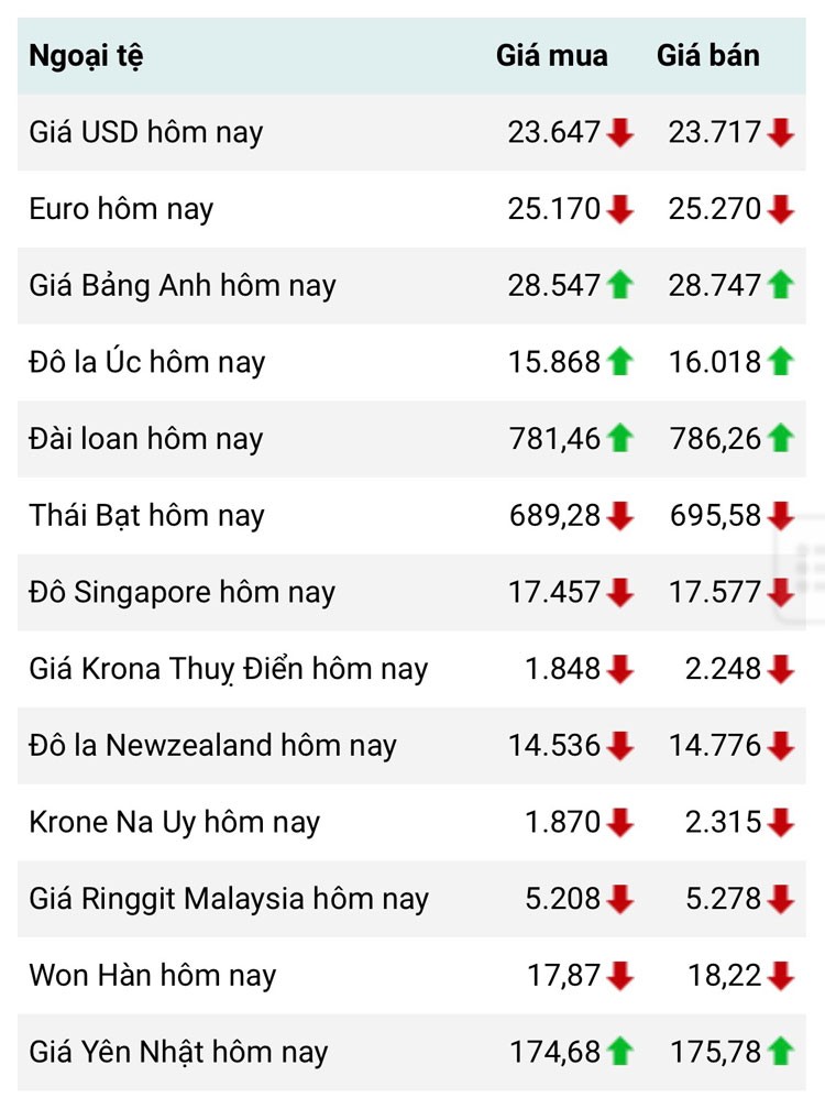 Tỷ giá USD hôm nay 15/3: Đồng USD