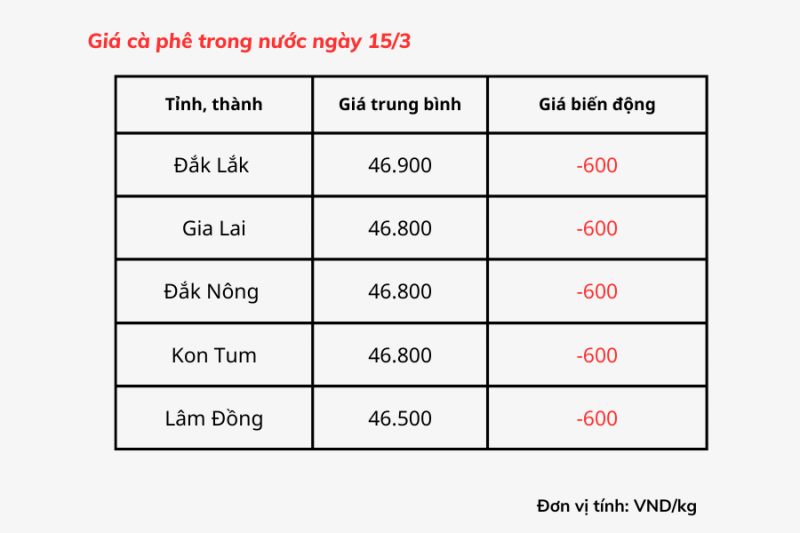 Giá cà phê hôm nay, 15/3: Giá cà phê trong nước giảm 600 đồng/kg