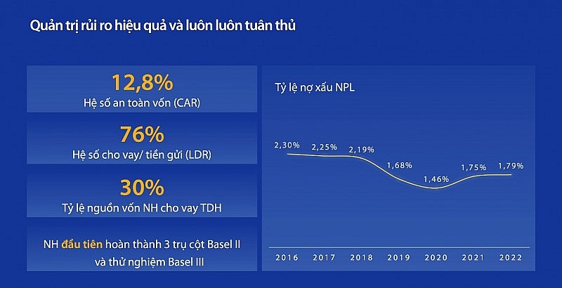 Một số chỉ số rủi ro chọn lọc  Nguồn: Báo cáo quản trị của VIB