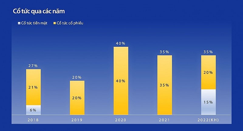 Tỷ lệ chi trả cổ tức của VIB qua các năm  Nguồn: Tài liệu ĐHĐCĐ thường niên 2017-2022