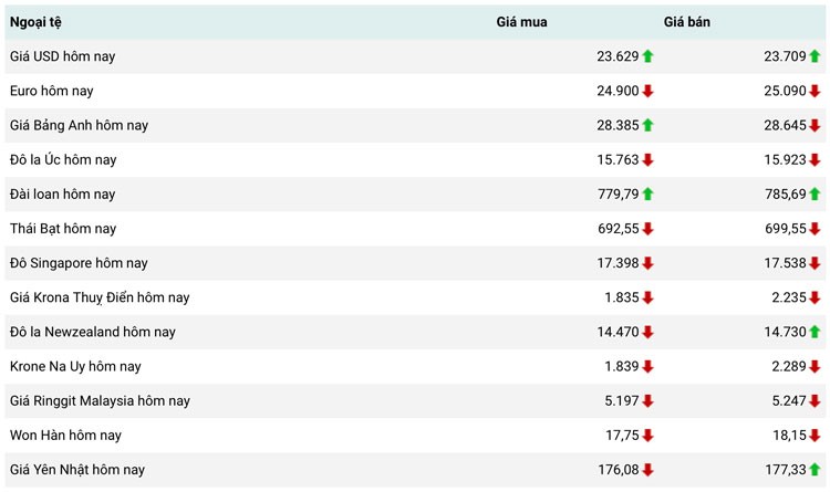 Tỷ giá USD hôm nay 16/3: Đồng USD