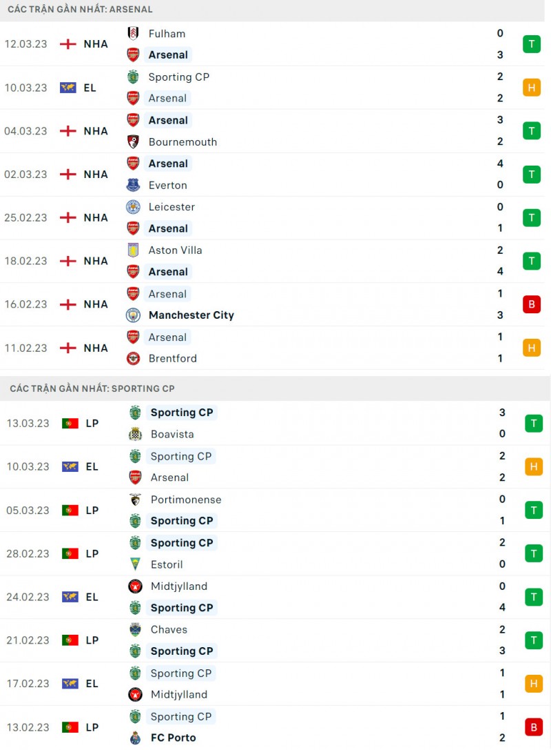 Link xemtrực tiếp, nhận địnhtrận Arsenal và Sporting Lisbon, 03h00 ngày 17/3