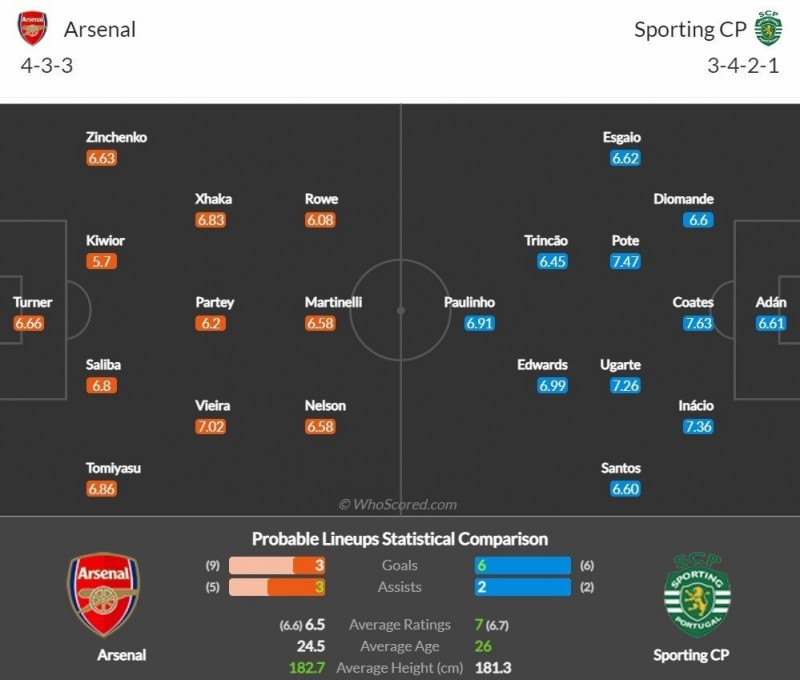 Link xemtrực tiếp, nhận địnhtrận Arsenal và Sporting Lisbon, 03h00 ngày 17/3