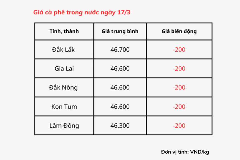 Giá cà phê trong nước hôm nay 17/3 giảm 200 đồng/kg so với hôm qua, hiện dao động từ 46.300 – 46.700 đồng/kg.