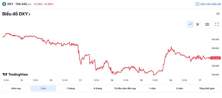 Tỷ giá USD hôm nay 17/3: Đồng USD