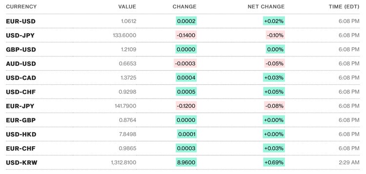 Tỷ giá USD hôm nay 17/3: Đồng USD