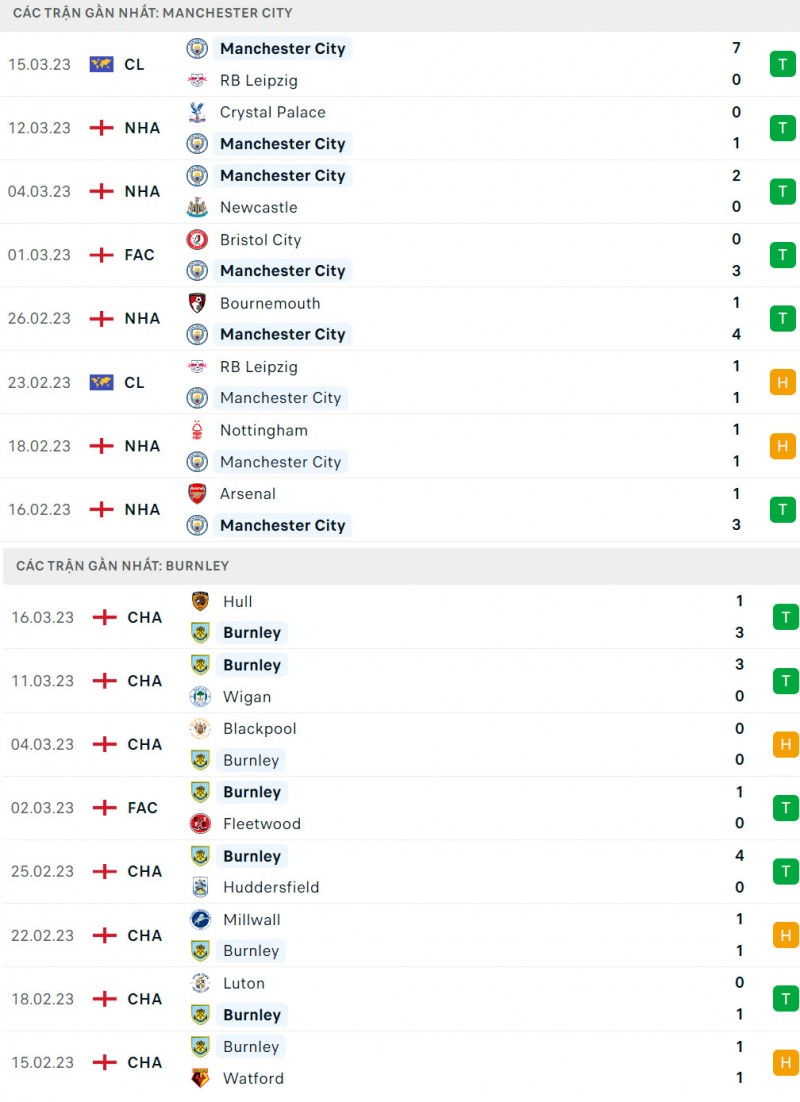 Nhận định bóng đá trận Man City và Burnley (00h45 ngày 19/3), tứ kết FA Cup