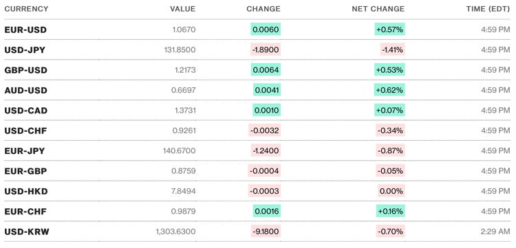 Tỷ giá USD hôm nay 18/3: Đồng USD trượt giá khi tình trạng hỗn loạn ngân hàng bủa vây thị trường