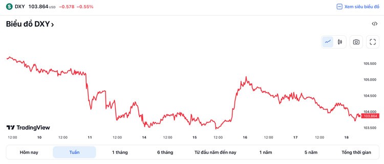 Tỷ giá USD hôm nay 19/3: Trải qua một tuần “biến động”, đồng USD trượt giá về mốc 103 điểm