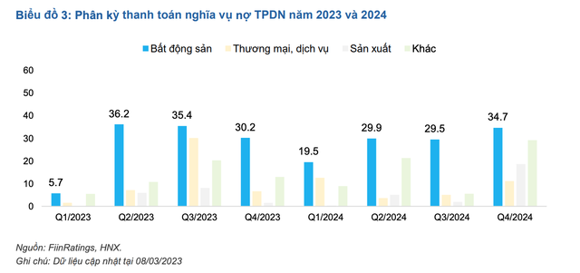 89.300 tỷ đồng trái phiếu doanh nghiệp chậm thanh toán ảnh 1