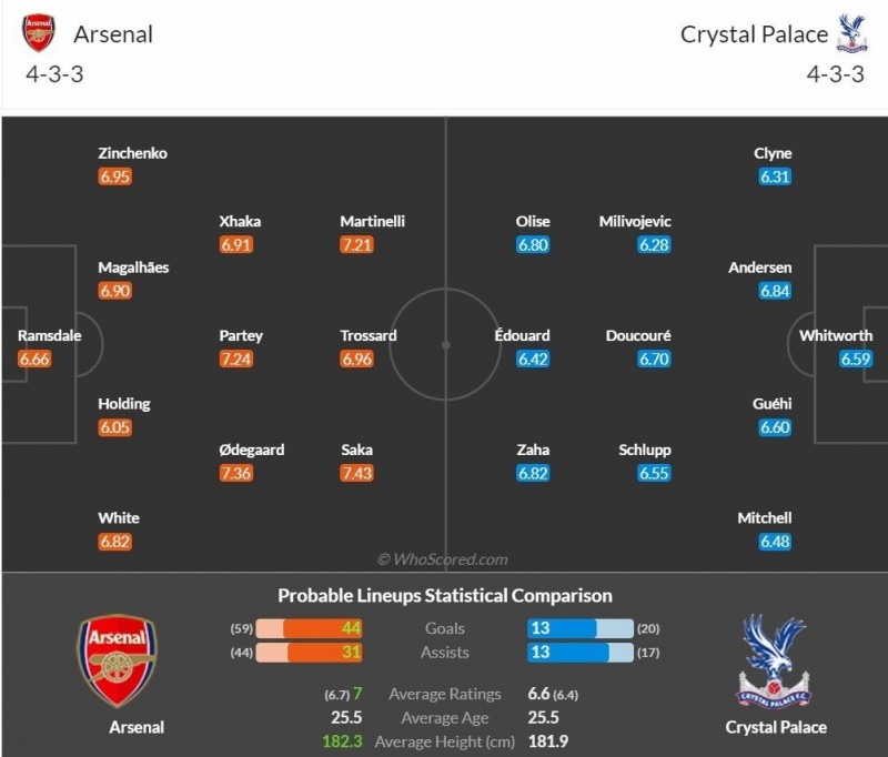 Nhận định bóng đá trận Arsenal và Crystal Palace (21h00 ngày 19/3), vòng 28 Ngoại hạng Anh