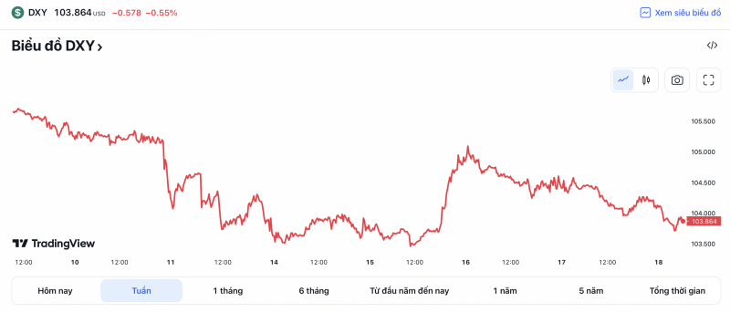 Tỷ giá USD hôm nay 20/3: Đồng USD tiếp tục trượt giá về mốc 103 điểm