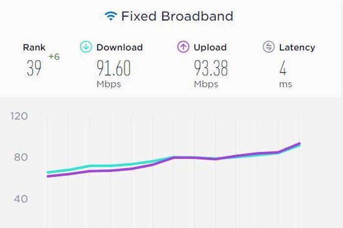 Tốc độ Internet băng rộng cố định của Việt Nam trong th&amp;aacute;ng 2/2023.