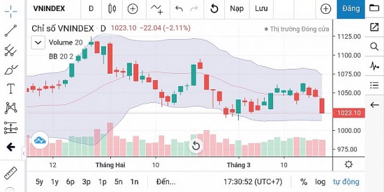 Chứng khoán hôm nay ngày 21/3: Chỉ số VN-INdex có thể kiểm tra lại vùng đáy tháng 2/2023