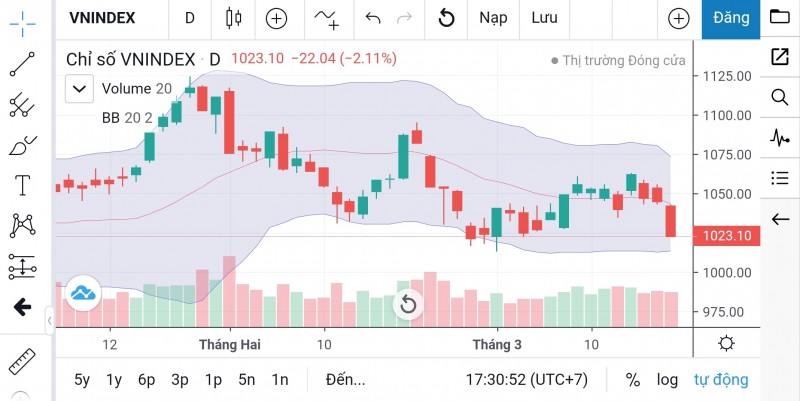 Chứng khoán hôm nay ngày 21/3: Chỉ số VN-INdex có thể kiểm tra lại vùng đáy tháng 2/2023