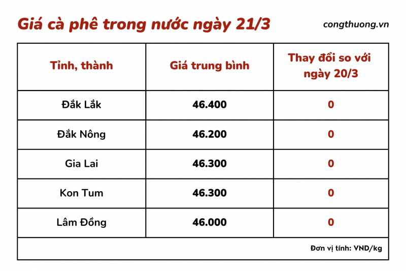 Giá cà phê hôm nay, 21/3: Giá cà phê trong nước dao động từ 46.000 - 46.4000 đồng/kg