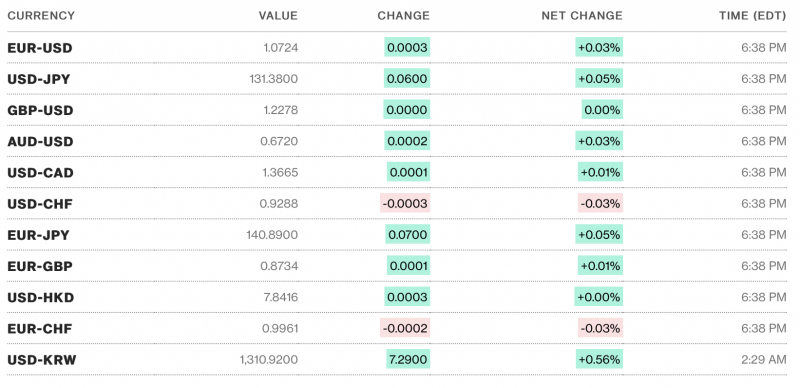 Tỷ giá USD hôm nay