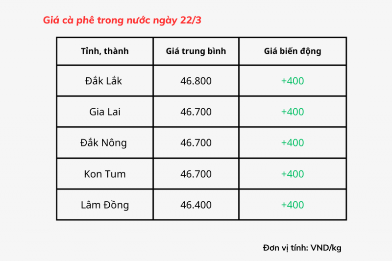 Giá cà phê trong nước hôm nay 22/3 tăng 400 đồng/kg so với hôm qua, hiện dao động từ 46.400 – 46.800 đồng/kg.