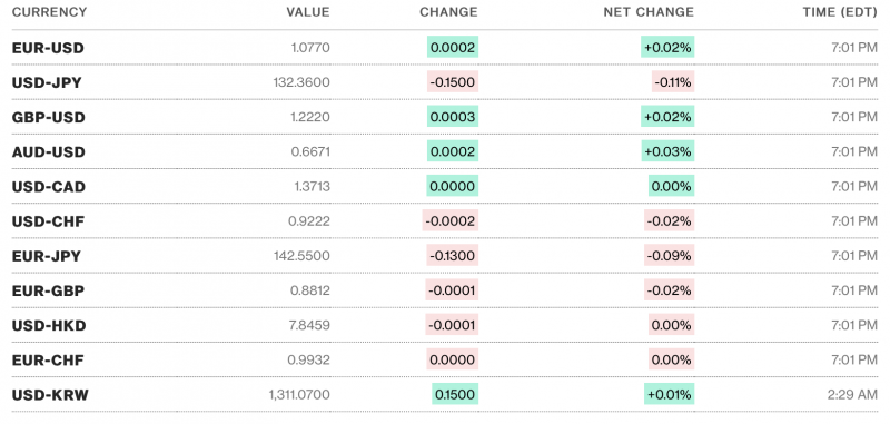 Chú thích: Tỷ giá USD và các đồng tiền chủ chốt trên thị trường thế giới rạng sáng 22/3 theo Bloomberg (theo giờ Việt Nam)