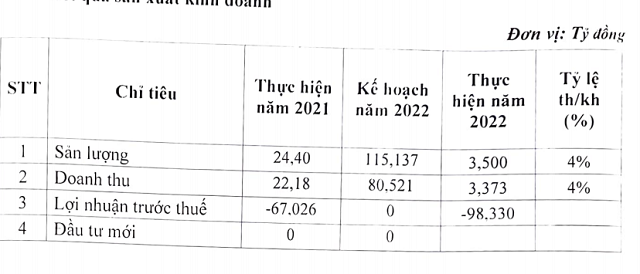 Cạn kiệt tài chính, Licogi 166 (LCS) tạm dừng kinh doanh 1 năm để giải quyết khó khăn