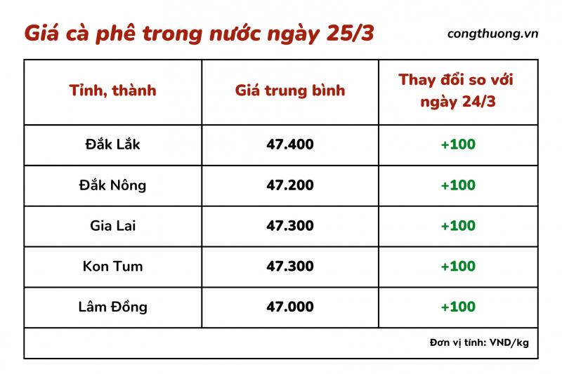 Giá cà phê hôm nay, 25/3: Giá cà phê trong nước tăng nhẹ