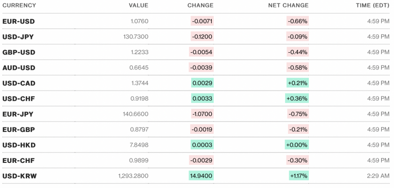 Chú thích: Tỷ giá USD và các đồng tiền chủ chốt trên thị trường thế giới rạng sáng 25/3 theo Bloomberg (theo giờ Việt Nam)