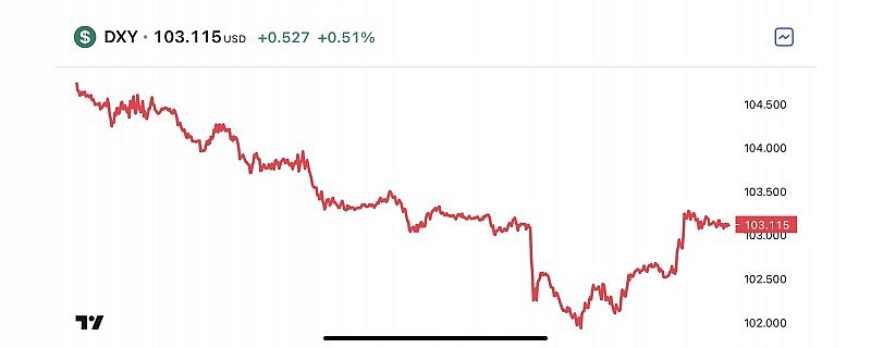 Diễn biến tỷ giá USD ( DXY ) những ngày vừa qua (Nguồn: TradingView)  