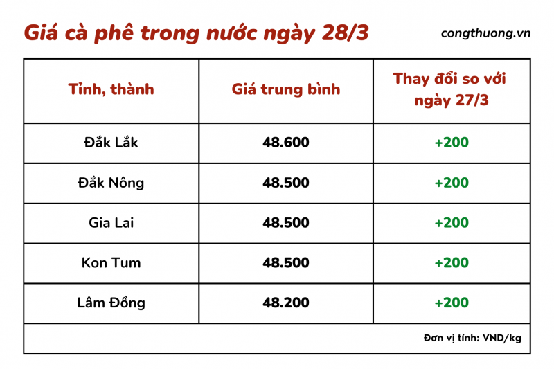 Giá cà phê hôm nay, 28/3: Giá cà phê trong nước cao nhất 48.600 đồng/kg