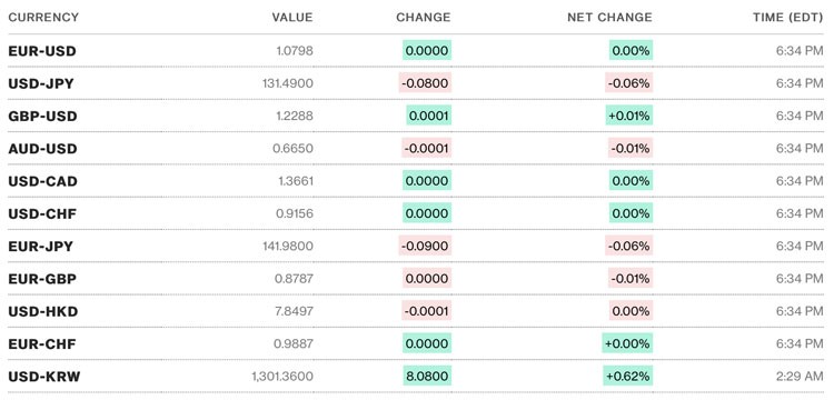 Tỷ giá USD hôm nay 28/3: