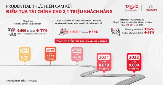 Một khách hàng tại Cần Thơ được chi trả bảo hiểm 23 tỷ đồng