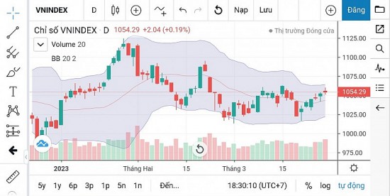 Chứng khoán ngày 29/3: Những khả năng chỉ số VN-Index có thể xảy ra