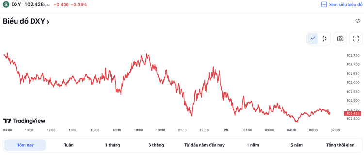 Tỷ giá USD hôm nay 29/3: