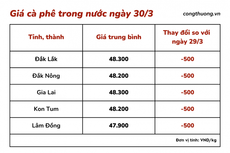 Giá cà phê hôm nay, 30/3: Giá cà phê trong nước giảm 500 đồng/kg