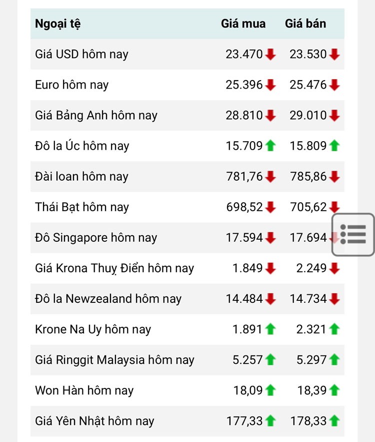 Tỷ giá USD hôm nay 30/3: Đồng USD tăng trở lại khi nỗi sợ ngân hàng giảm dần