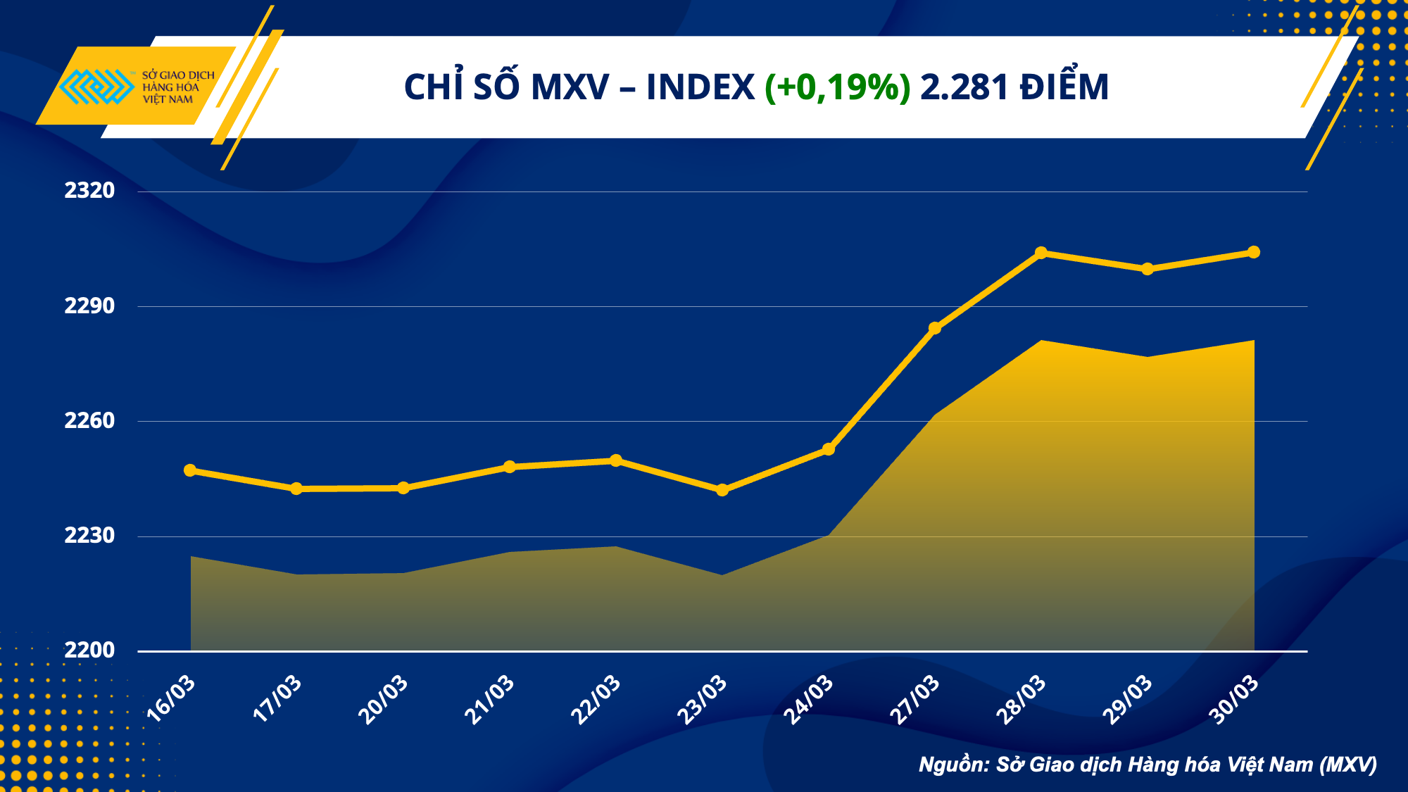 Thị trường hàng hoá hôm nay 31/3: Giá dầu tăng gần 2% và đạt mức cao nhất hơn 2 tuần