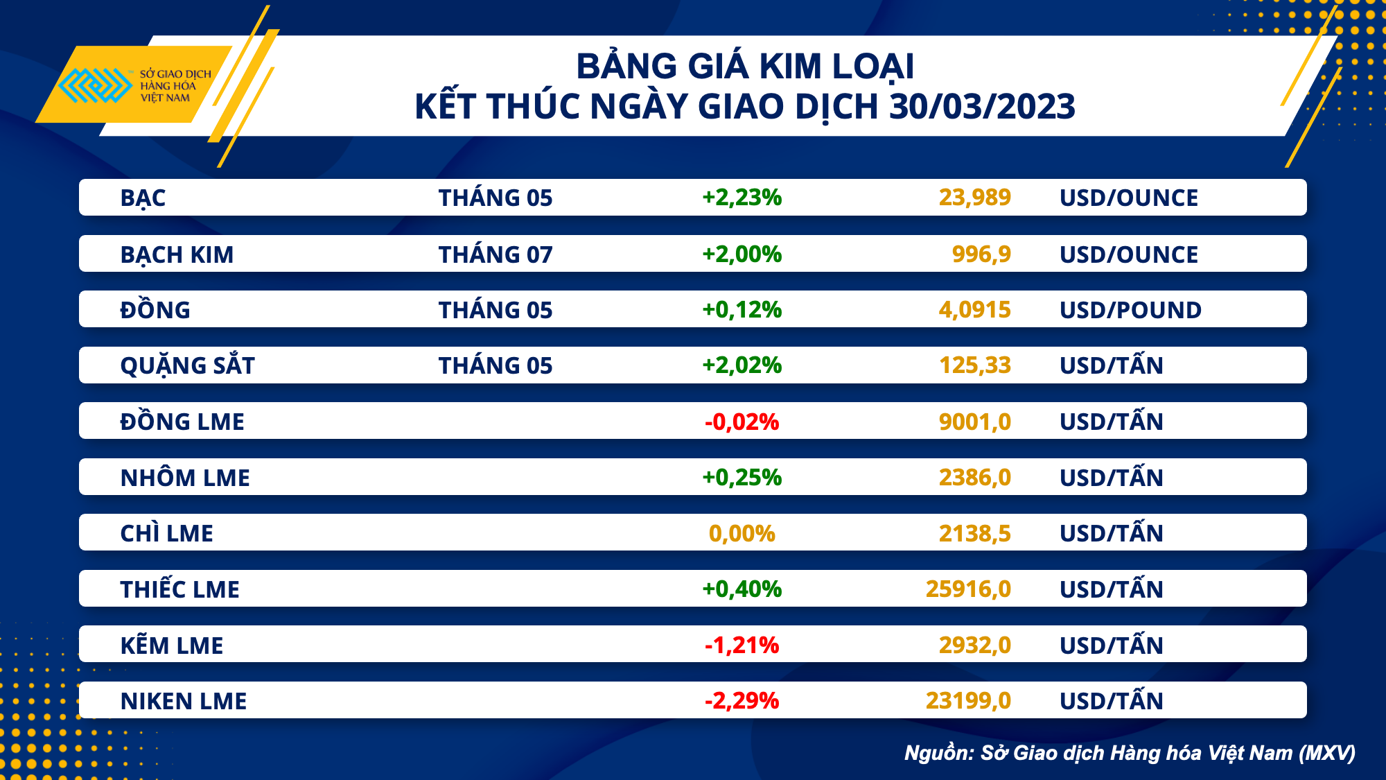 Thị trường hàng hoá hôm nay 31/3: Giá dầu tăng gần 2% và đạt mức cao nhất hơn 2 tuần