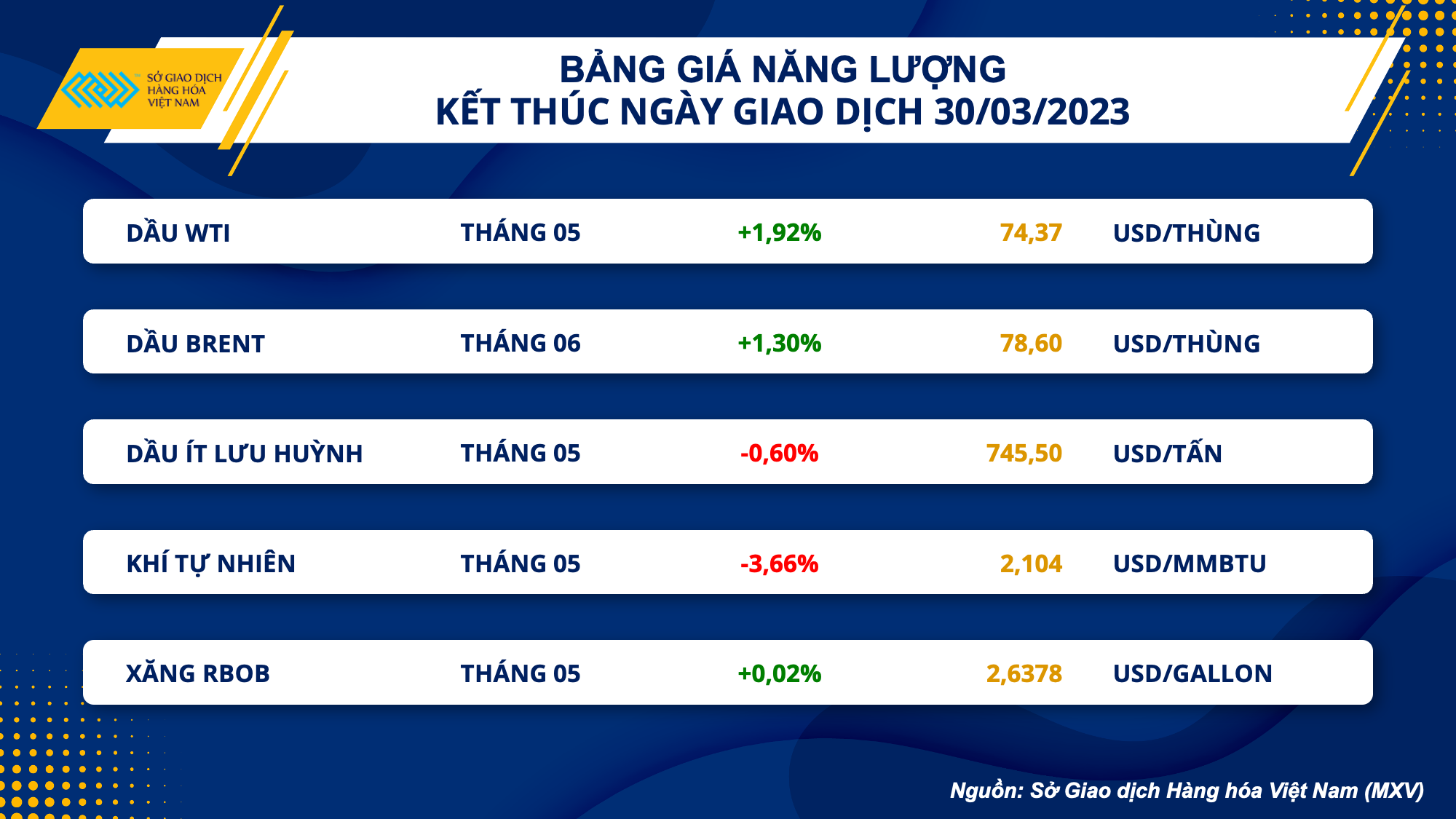 Thị trường hàng hoá hôm nay 31/3: Giá dầu tăng gần 2% và đạt mức cao nhất hơn 2 tuần