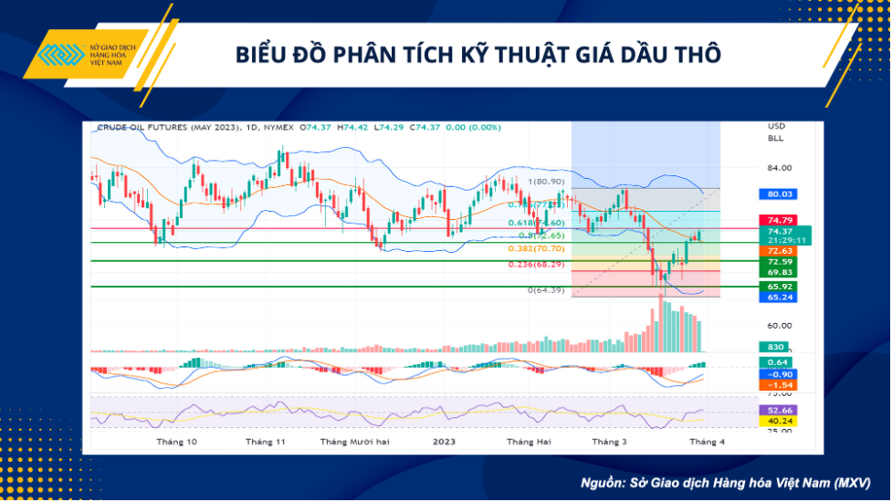 Thị trường hàng hoá hôm nay 31/3: Giá dầu tăng gần 2% và đạt mức cao nhất hơn 2 tuần