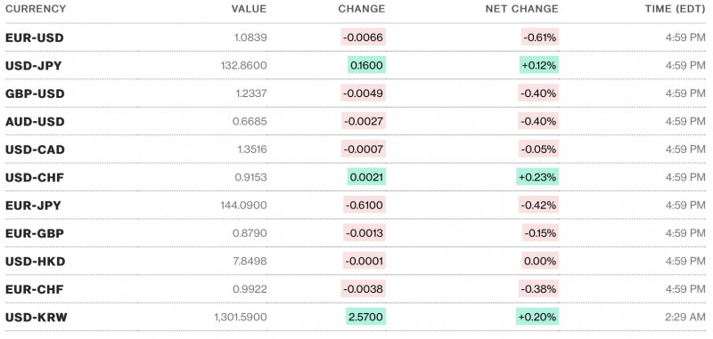 Tỷ giá USD và các đồng tiền chủ chốt trên thị trường thế giới rạng sáng 1/4 theo Bloomberg (theo giờ Việt Nam)