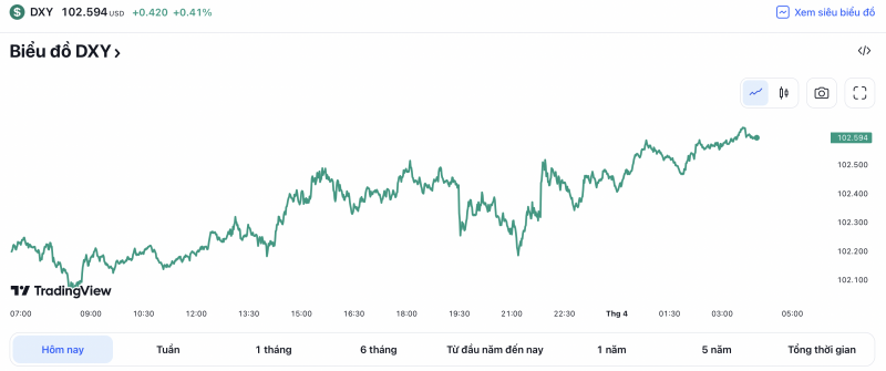 Diễn biến tỷ giá USD ( DXY ) những ngày vừa qua (Nguồn: TradingView)  