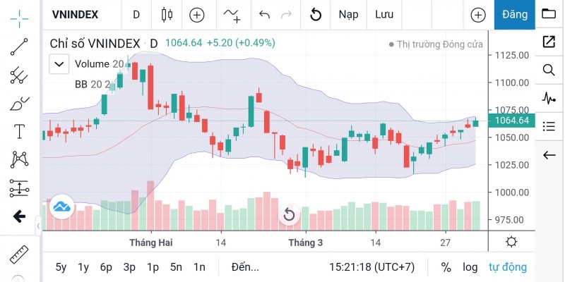 Chứng khoán ngày 3/4: VN-Index sẽ kiểm định vùng hỗ trợ tại 1.060-1.063 điểm?