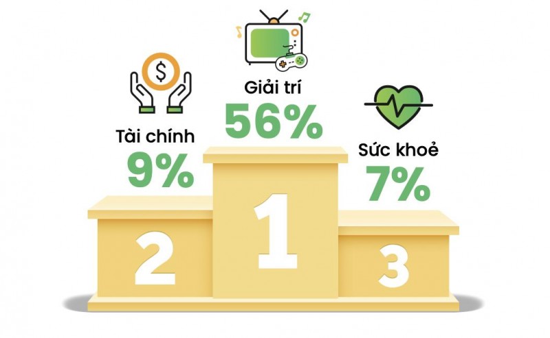 Dẫn đầu 10 nhóm chủ đề trong Q1/2023 có lượng tìm kiếm cao nhất chính là Giải trí.