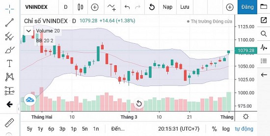 Chứng khoán ngày 4/4: Chỉ số VN-Index tiến vào vùng khoảng trống giảm giá 1.074 – 1.082 điểm