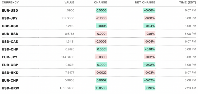 Chú thích: Tỷ giá USD và các đồng tiền chủ chốt trên thị trường thế giới rạng sáng 4/4 theo Bloomberg (theo giờ Việt Nam)