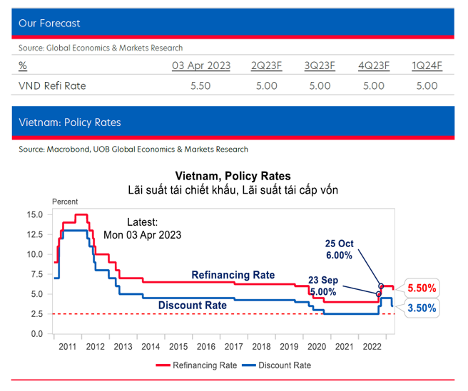 UOB dự báo Ngân hàng Nhà nước sẽ tiếp tục giảm lãi suất điều hành trong quý 2/2023